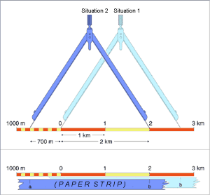 Graphic with the explanation of the mesurement of the distances in the map with a compass