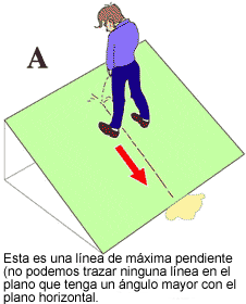 Drawing of the line of maximum inclination in an inclined plane with respect to the horizontal