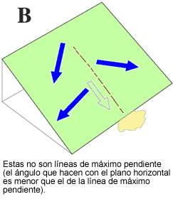 Dibujo de otras líneas en un plano inclinado que no son de máxima inclinación respecto al horizontal