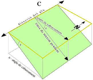 Diagrama con el ángulo que conforman la línea de máxima pendiente y la línea de sentido de buzamiento