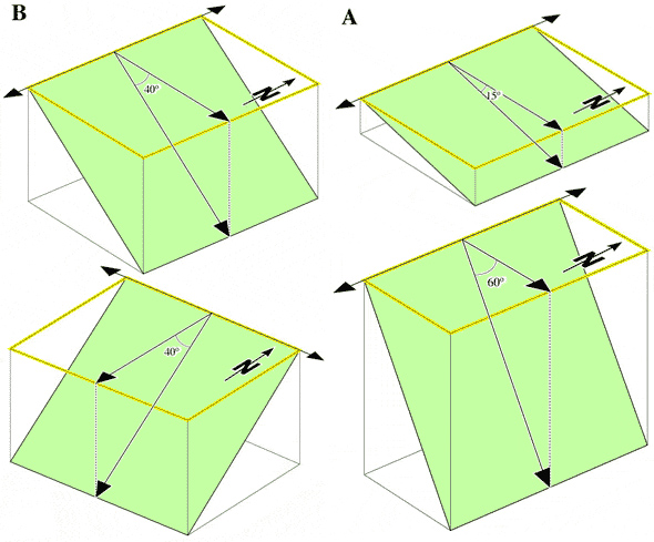 Diagrama de plans inclinats amb angles de cabussament diferents