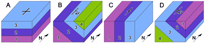 Diagrama que muestra bloques en tres dimensiones, capas o unidades geológicas horizontales (A), verticales (C) e inclinadas (B y D), todas ellas concordantes y correlativas