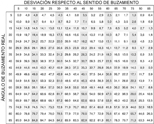 Tabla que confronta la desviación respecto al ángulo de buzamiento (eje X) y el ángulo de buzamiento real (eje Y)