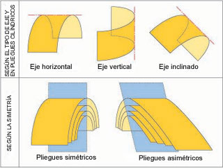 Diagrama mostrant els diferents tipus de plecs: segons l'eix (horitzontal, vertical o inclinat); o segons la simetria (simètrics o asimètrics)