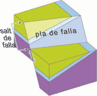 Diagrama mostrando el salto de falla i el plano de falla