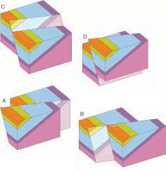 Diagram where different types of faults can be differentiated
