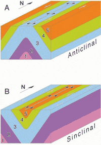 Diagrama mostrando los tipos de pliegues
